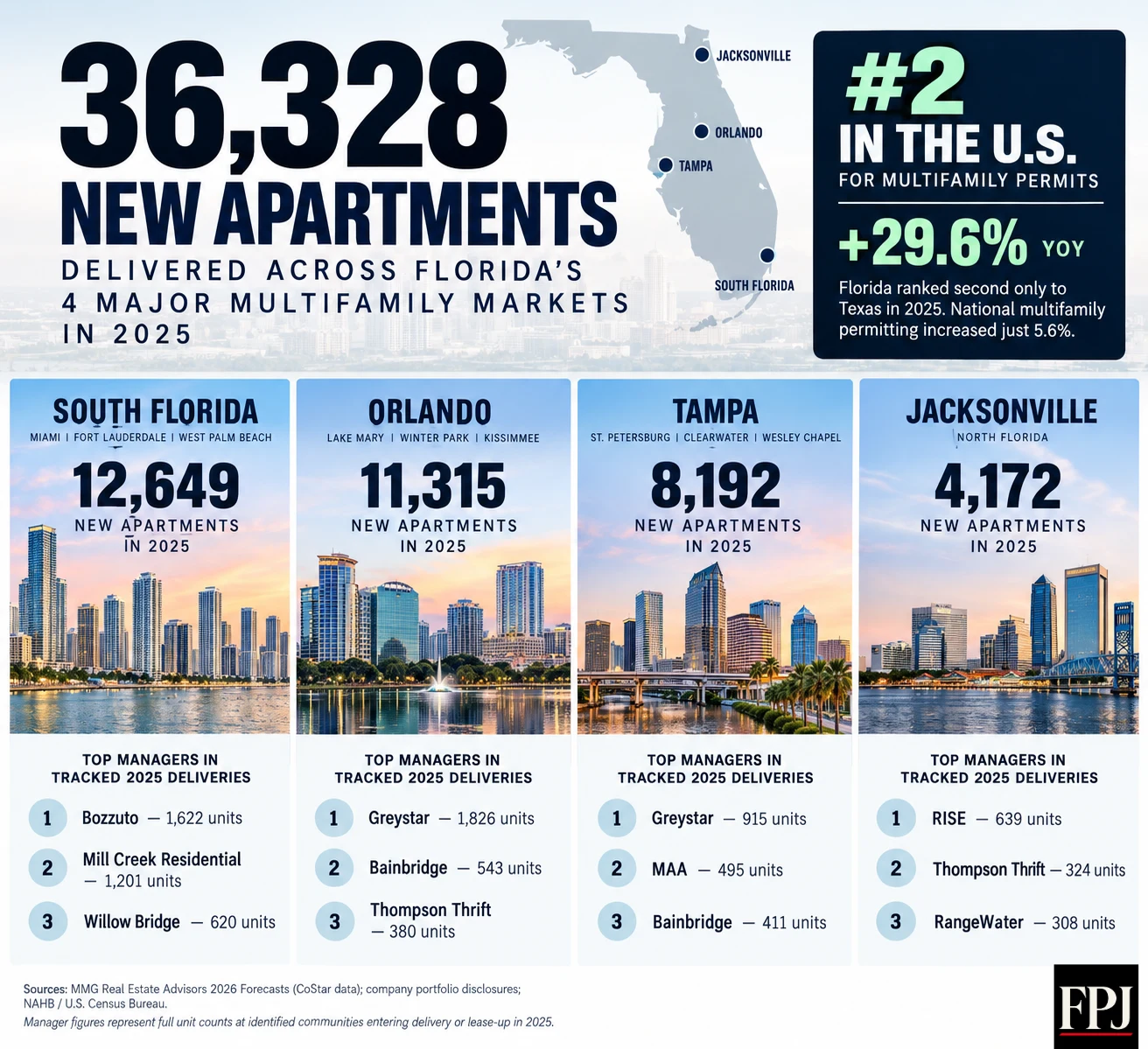 36,328 New Apartments: Inside Florida’s 2025 Building Boom